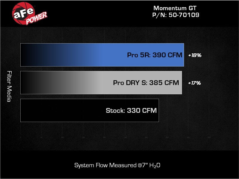 AFE Momentum GT Cold Air Intakes - aFe 22-24 Ford Bronco Raptor Momentum GT Cold Air Intake System w/ Pro 5R Filter