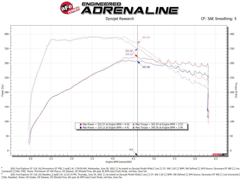AFE Momentum GT Cold Air Intakes - aFe Momentum GT Pro 5R Cold Air Intake System 20-21 Ford Explorer ST V6-3.0L TT