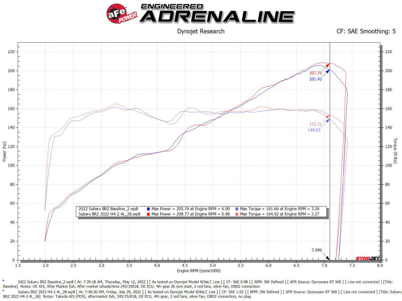 AFE Takeda Momentum Intake - aFe Takeda Momentum Pro Dry S Cold Air Intake System 22-23 Subaru BRZ/Toyota GR86
