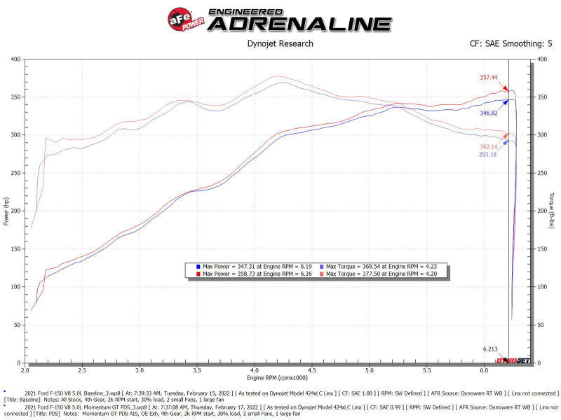 AFE Momentum GT Cold Air Intakes - aFe Momentum GT Pro DRY S Cold Air Intake System 2021+ Ford F-150 V-5.0L