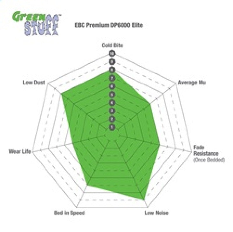 EBC Greenstuff Brake Pad Sets - EBC 89-94 Nissan Skyline (R32) 1.8 Greenstuff Front Brake Pads