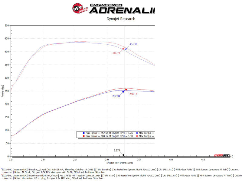 AFE Momentum HD Cold Air Intakes - aFe 20-24 GM Trucks/SUVs L6-3.0L (td) LM2/LZ0 Momentum HD Cold Air Intake System w/ Pro 10R Filter