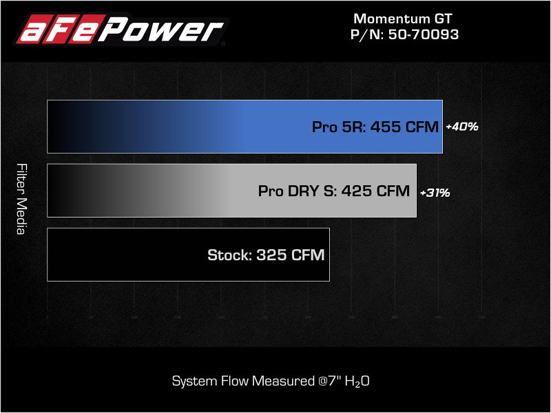 AFE Momentum GT Cold Air Intakes - aFe 21-22 Jeep Grand Cherokee L (WL) HEMI V8 5.7L Momentum GT Cold Air Intake System w/Pro 5R Filter