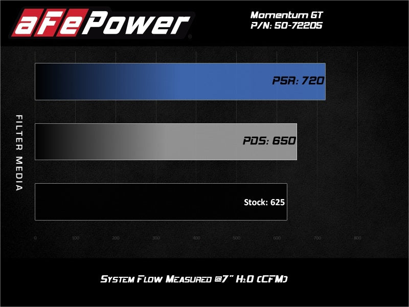 AFE Momentum GT Cold Air Intakes - aFe Momentum GT Pro DRY S Air Intake System, 17-20 Dodge Challenger / Charger SRT Hellcat