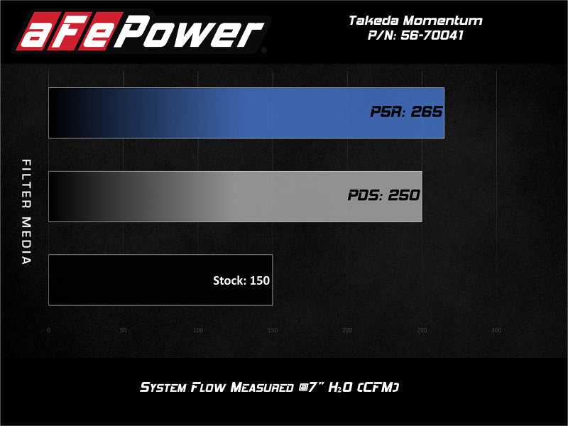 AFE Takeda Momentum Intake - aFe POWER Momentum GT Pro Dry S Intake System 16-19 Ford Fiesta ST L4-1.6L (t)