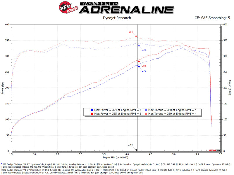 AFE Momentum GT Cold Air Intakes - aFe 11-23 Dodge Challenger V8 5.7L Momentum GT Cold Air Intake System w/ Pro 5R Filter