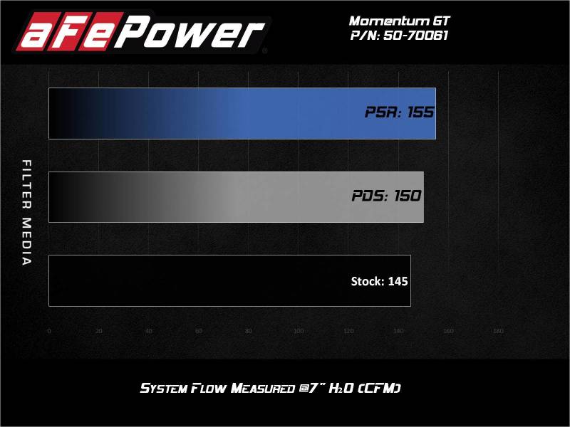 AFE Momentum GT Cold Air Intakes - aFe Momentum GT Cold Air Intake System w/Pro DRY S Filter 19-21 BMW 330i B46/B48