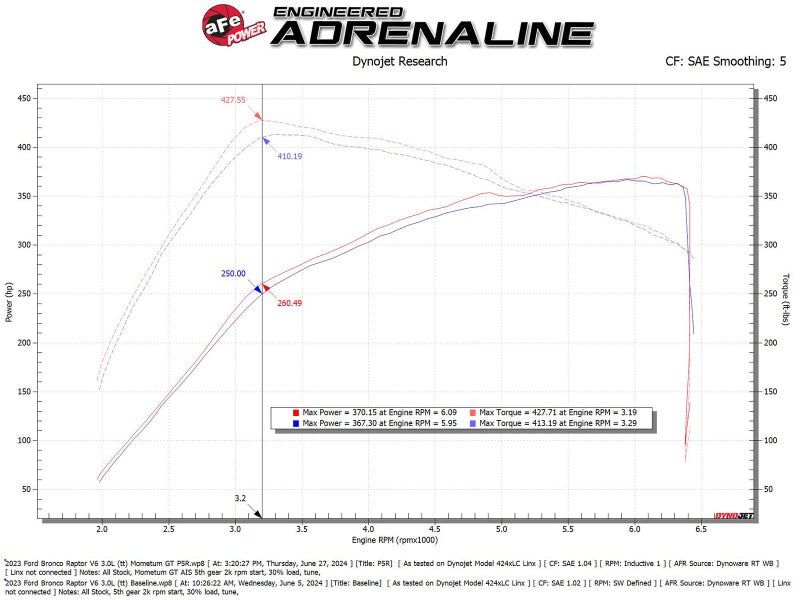 AFE Momentum GT Cold Air Intakes - aFe 22-24 Ford Bronco Raptor Momentum GT Cold Air Intake System w/ Pro 5R Filter