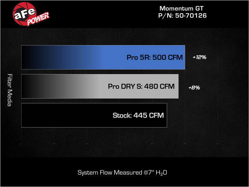 AFE Momentum GT Cold Air Intakes - aFe 11-23 Dodge Challenger V8 5.7L Momentum GT Cold Air Intake System w/ Pro 5R Filter