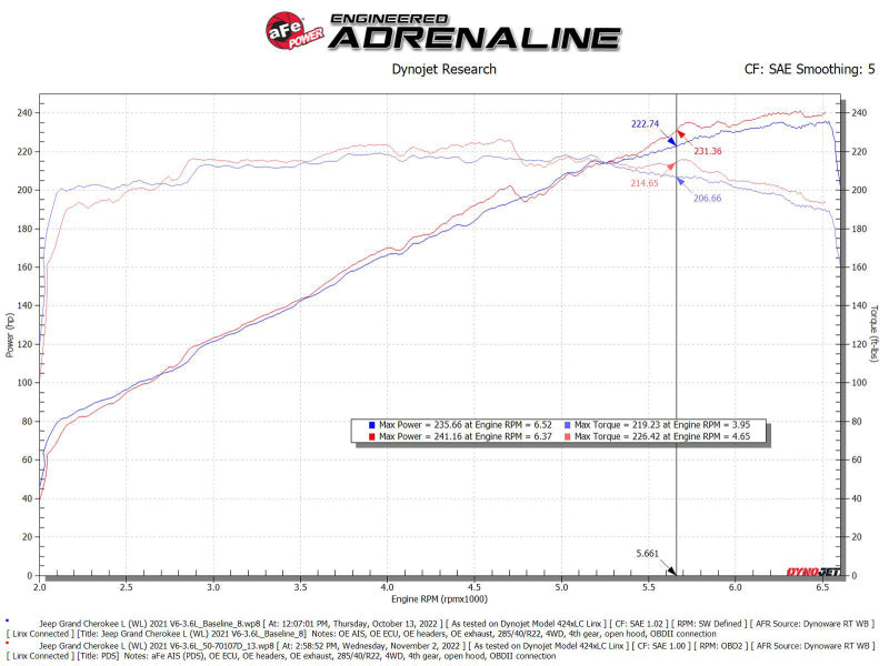 AFE Momentum GT Cold Air Intakes - aFe Momentum GT Pro Dry S Intake System 22-23 Jeep Grand Cherokee V6-3.6L