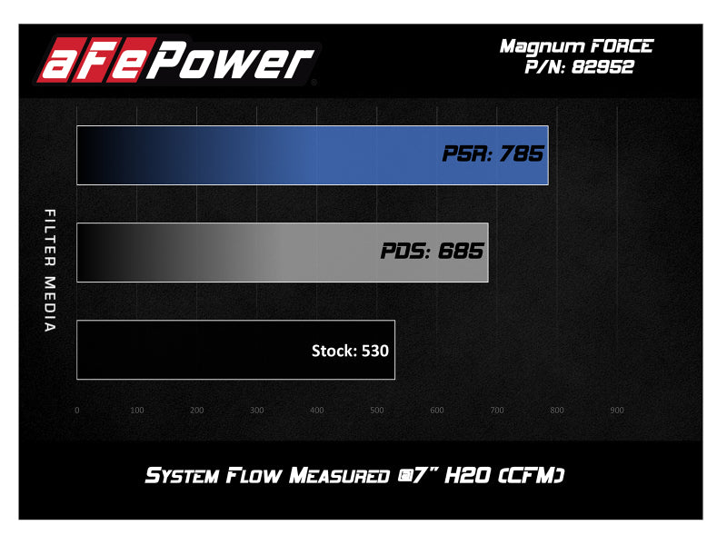 AFE Magnum FORCE Stage-2Si Cold Air Intakes - aFe POWER Magnum FORCE Stage-2Si Pro Dry S Intake System 08-13 BMW M3 (E90/E92/E93) S65 V8-4.0L