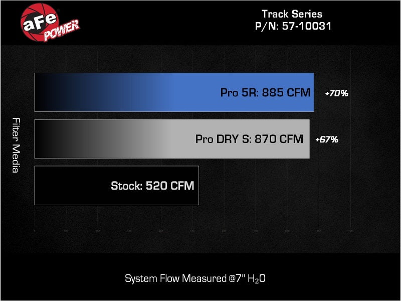 AFE Track Series Intake - aFe 21-24 Ford F150 Raptor Track Series Carbon Fiber Cold Air Intake System w/ Black Pro 5R Filter