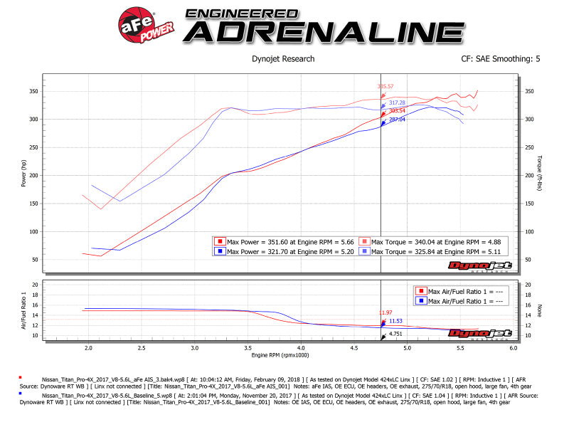 AFE Momentum GT Cold Air Intakes - aFe Momentum GT Pro DRY S Cold Air Intake System 17-18 Nissan Titan V8 5.6L