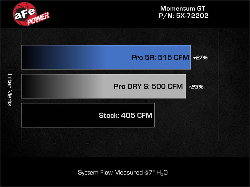 AFE Momentum GT Cold Air Intakes - aFe Momentum GT Pro Dry S Stage-2 Intake System 11-15 Dodge Challenger / Charger R/T 5.7L HEMI - Red
