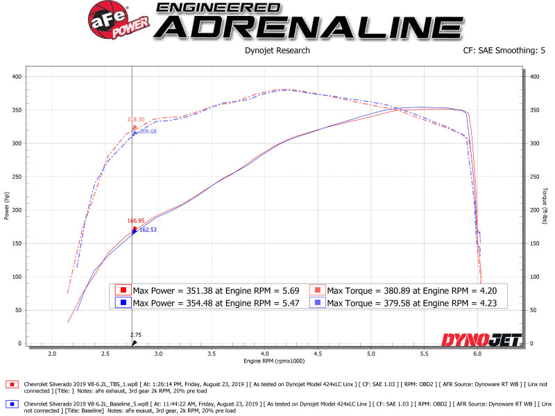 AFE Silver Bullet TBS - aFe Silver Bullet Throttle Body Spacer GM Trucks 1500 14-19 V8-6.2L
