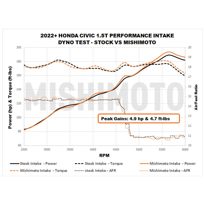 MM Air Intakes - Mishimoto 2022+ Honda Civic 1.5T Performance Intake - Black