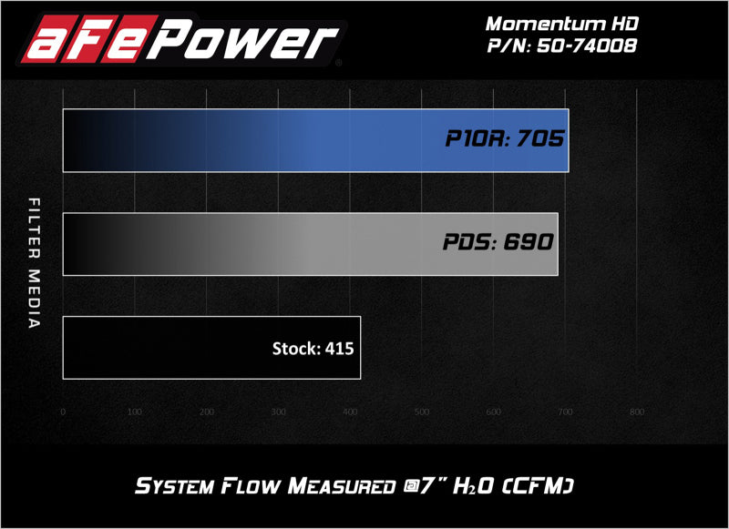 AFE Momentum HD Cold Air Intakes - aFe Momentum HD Pro DRY S 2017 GM Diesel Trucks V8-6.6L Cold Air Intake System