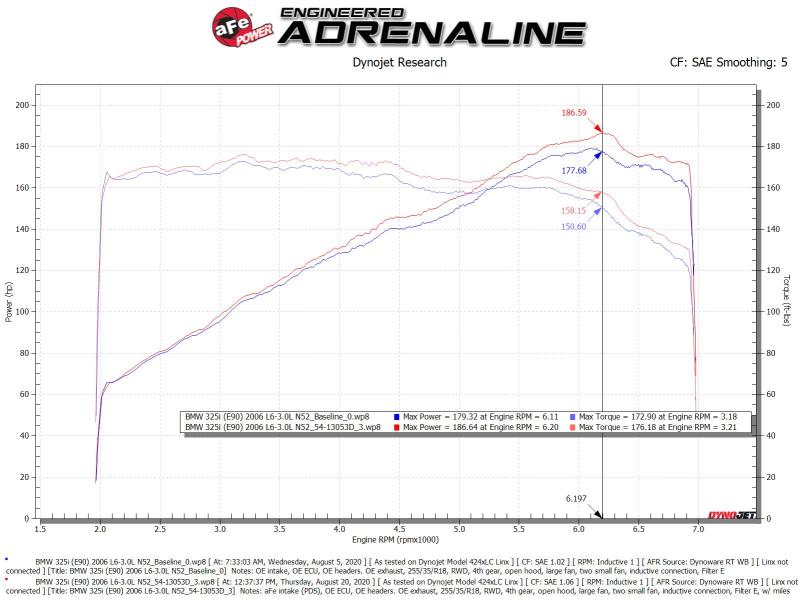 AFE Magnum FORCE Stage-2 Cold Air Intakes - aFe POWER Magnum FORCE Stage-2 Pro Dry S Cold Air Intake System 06-13 BMW 3 Series L6-3.0L Non Turbo
