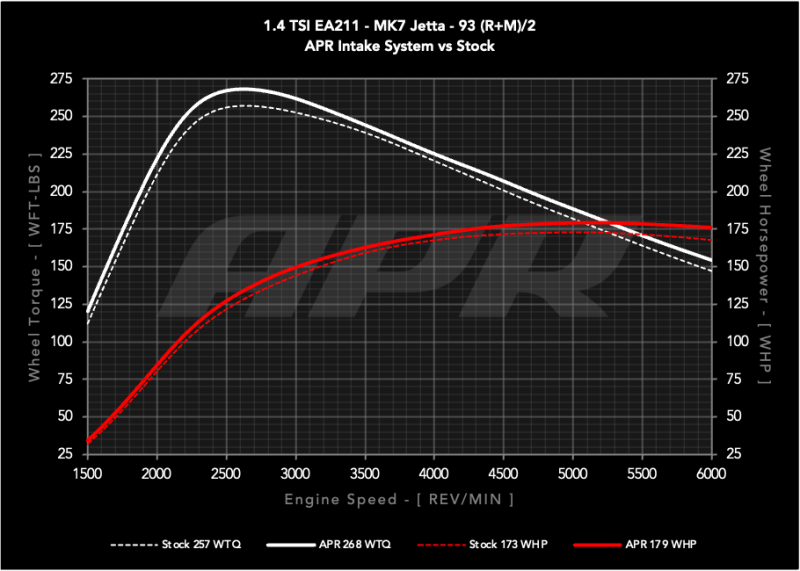 APR Intake Systems - APR 19-19 Volkswagen Golf SportWagen (1.4T EA211 MQB) PEX Intake System