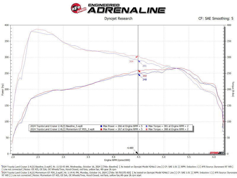 AFE Momentum GT Cold Air Intakes - aFe Momentum GT Pro DRY S Cold Air Intake System 24-25 Toyota Land Cruiser (J250) L4-2.4L (t)