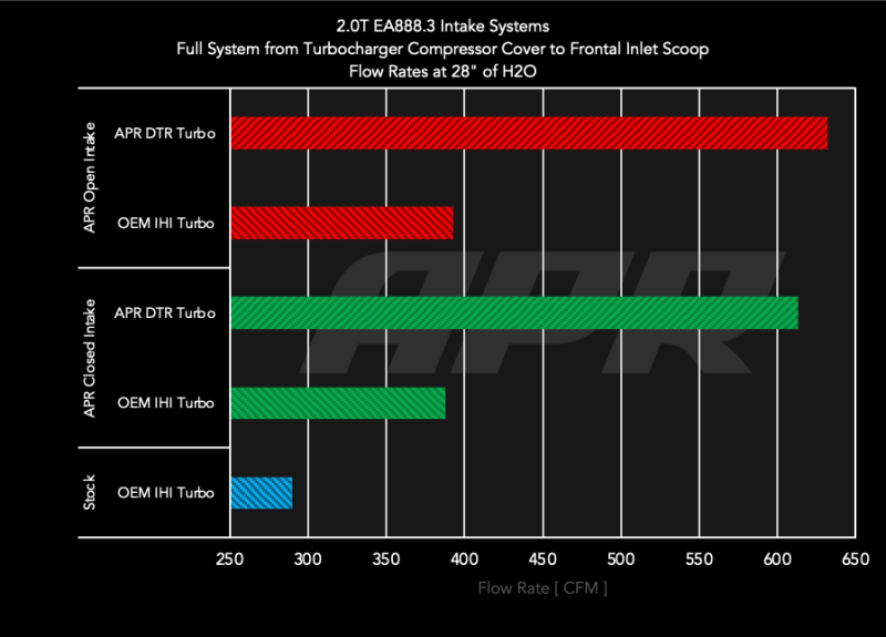 APR Intake Systems - APR 15-20 Audi A3/S3 / 19-25 Q3 Intake System w/ Red Filter
