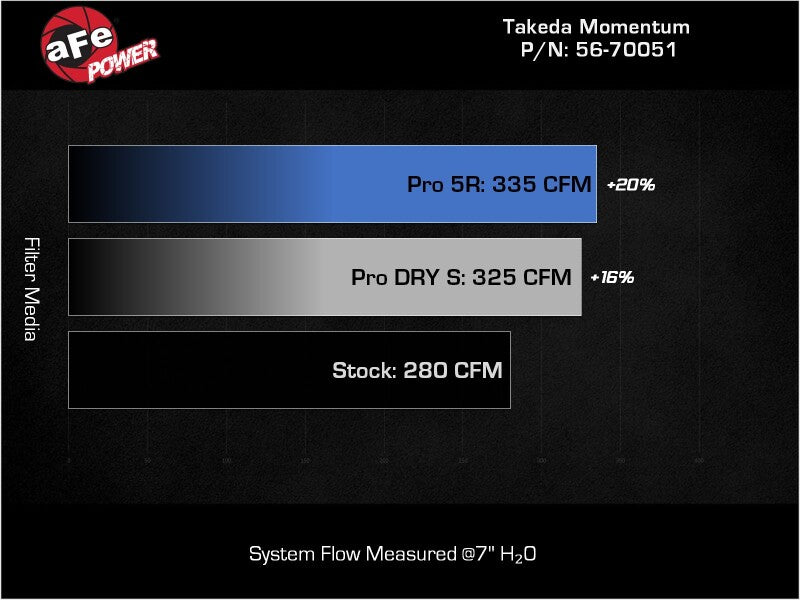 AFE Takeda Momentum Intake - aFe Takeda Momentum Pro 5R Cold Air Intake System 20-22 Subaru Outback H4-2.5L