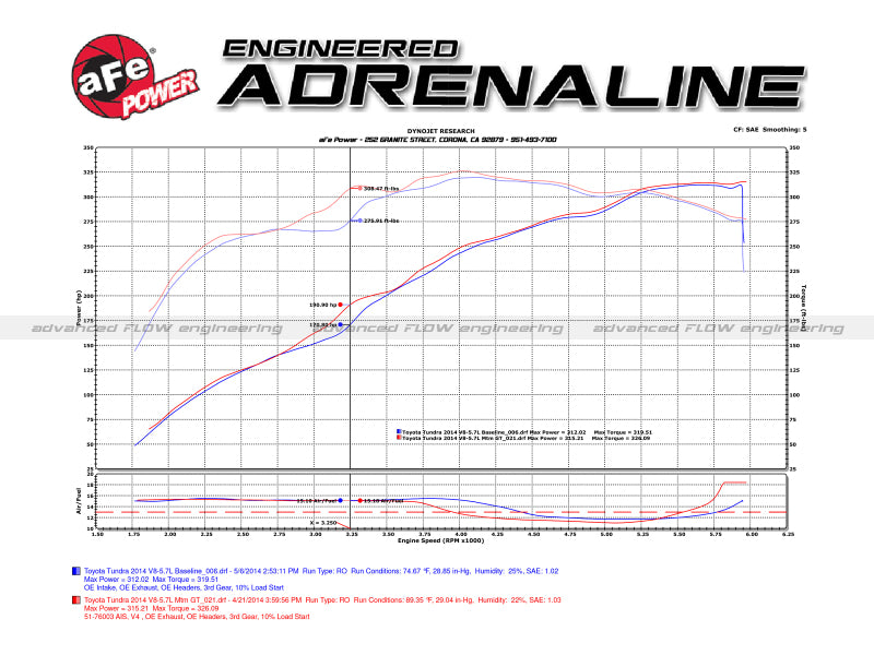 AFE Momentum GT Cold Air Intakes - aFe 07-21 Toyota Tundra V8 5.7L Momentum GT Red Edition Cold Air Intake System w/ Pro DRY S Filter