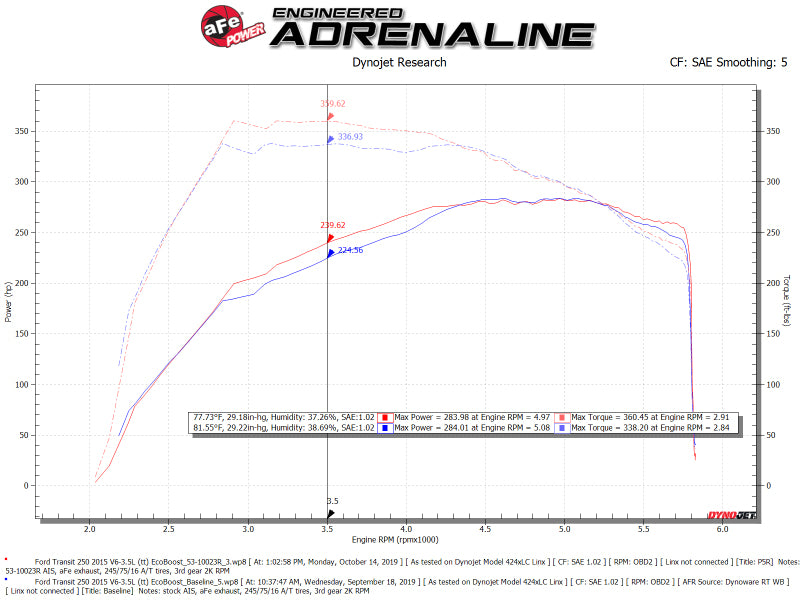 AFE Quantum Intakes - aFe QUANTUM Cold Air Intake System w/ Pro 5R Media 15-19 Ford Transit V6-3.5L (tt)
