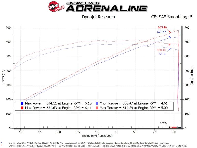AFE Magnum FORCE Stage-2XP Cold Air Intakes - aFe 17-18 Dodge Challenger/Charger Magnum FORCE Stage-2XP Cold Air Intake System w/Pro DRY S- Black