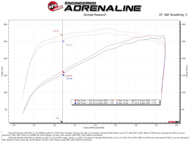 AFE Magnum FORCE Stage-2 Cold Air Intakes - aFe Magnum FORCE Stage-2 Pro DRY S Cold Air Intake 19-20 GM Silverado/Sierra 1500 V8-5.3L