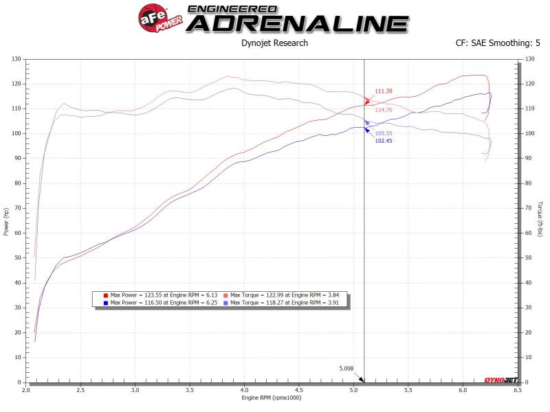 AFE Takeda Stage-2 Cold Air Intakes - aFe Takeda Intakes Stage-2 AIS w/ Pro 5R Media Toyota C-HR 17-20 L4-2.0L