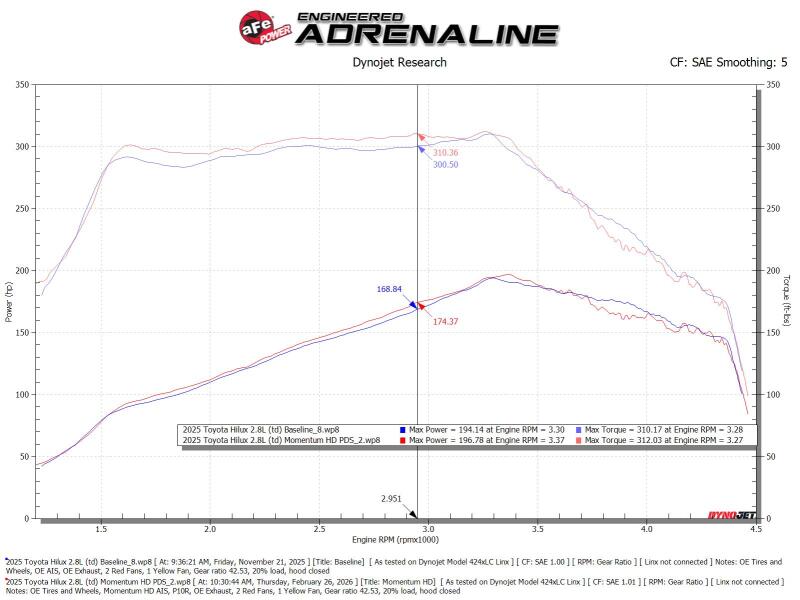AFE Momentum HD Cold Air Intakes - aFe 15-25 Toyota Hilux L4 2.8L (td) Momentum HD Orange Edition Intake w/ Pro DRY S Filter (MOQ 12)