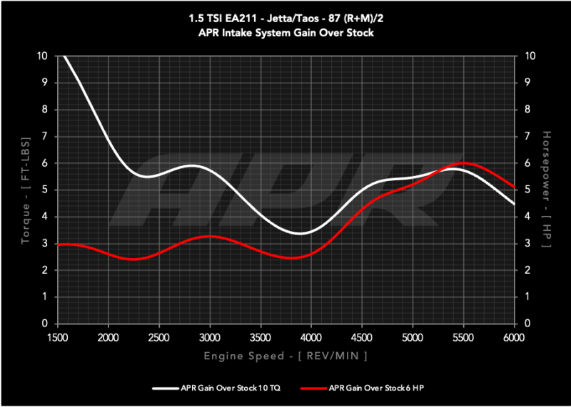 APR Intake Systems - APR 22-26 Volkswagen Taos 1.5T MQB PEX Open Intake System