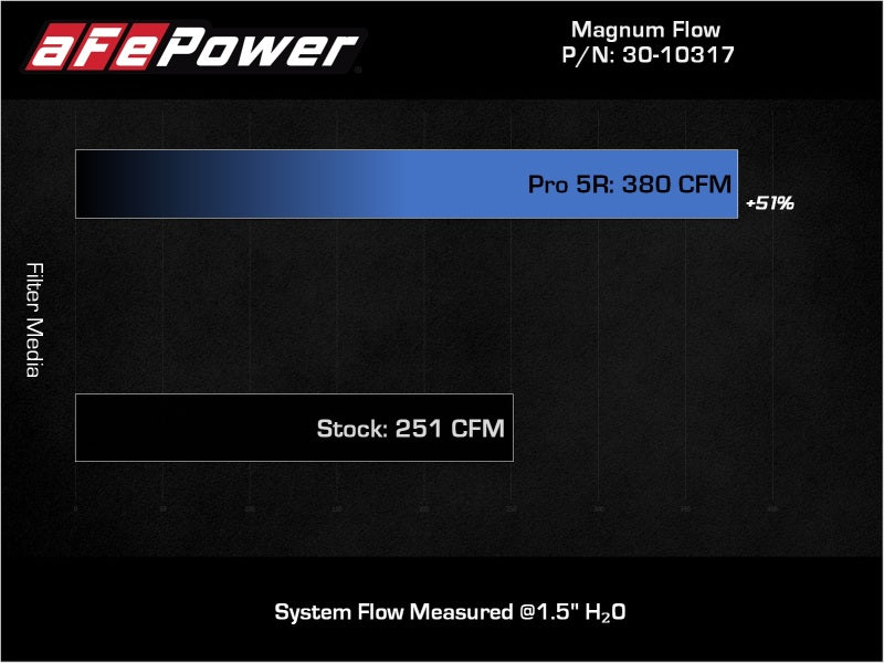 AFE Pro-5 R Direct Fit Filter - aFe 18-21 Kia Stinger V6-3.3L (tt) Magnum FLOW OE Replacement Air Filter w/ Pro 5R Media