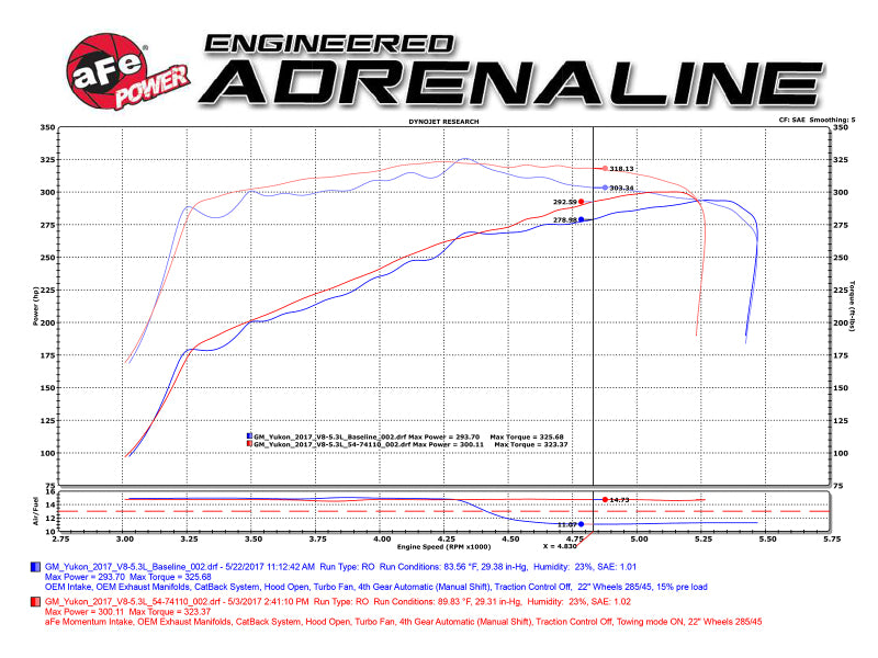 AFE Momentum GT Cold Air Intakes - aFe Momentum GT Pro 5R Cold Air Intake System 15-17 GM SUV V8 5.3L/6.2L