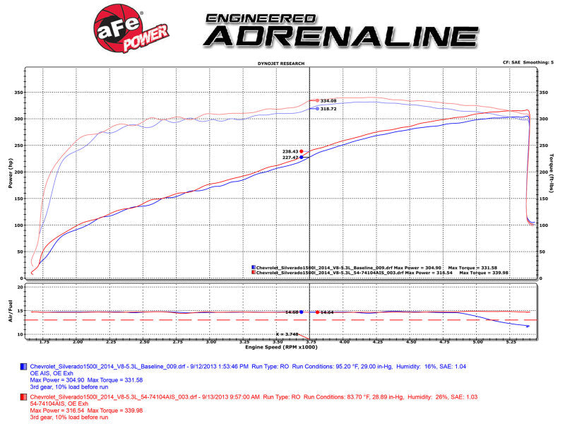 AFE Momentum GT Cold Air Intakes - aFe Momentum GT PRO 5R Stage-2 SI Intake System 14-17 GM Silverado/Sierra 1500 5.3L/6.2L