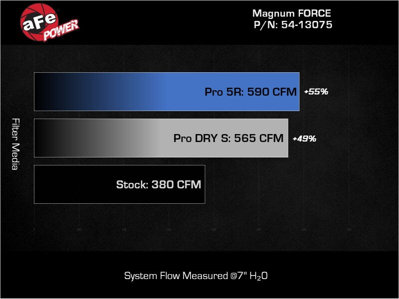 AFE Magnum FORCE Stage-2 Cold Air Intakes - aFe MagnumFORCE Intake Stage-2 Pro DRY S 19-22 Dodge Ram 1500 V8-5.7L HEMI
