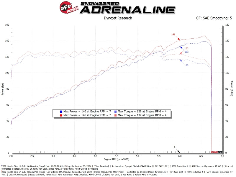 AFE Takeda Momentum Intake - aFe 22-25 Honda Civic (2.0L L4) Takeda Momentum Cold Air Intake System W/ Pro DRY S Filter