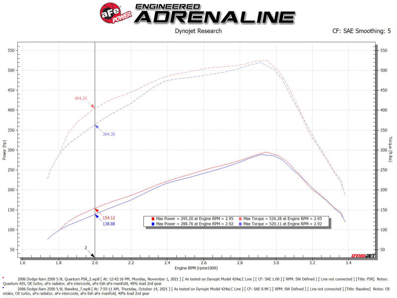 AFE Quantum Intakes - aFe Pro 5R Air Intake System 03-07 Dodge Diesel 5.9L-L6 (TD)