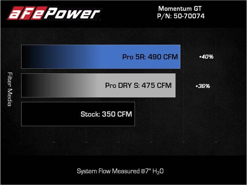 AFE Momentum GT Cold Air Intakes - aFe Momentum GT Pro DRY S Cold Air Intake System 2021+ Ford F-150 V-5.0L