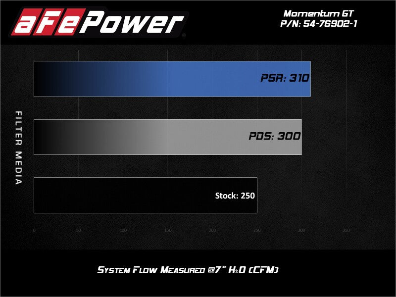 AFE Momentum GT Cold Air Intakes - aFe Momentum GT Pro 5R Cold Air Intake System 2017 Alfa Romeo Giulia I4 2.0L (t)