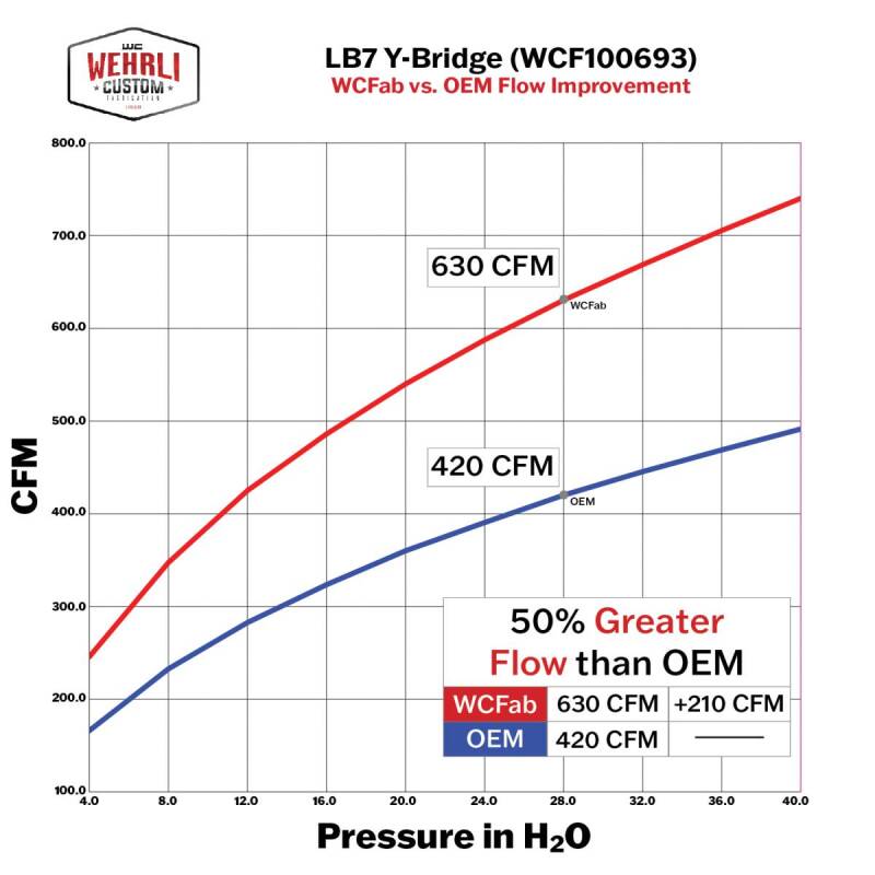 WCF Y-Bridge Kit - Wehrli 01-04 Chevrolet 6.6L LB7 Duramax 3in Y-Bridge Kit - Bengal Red