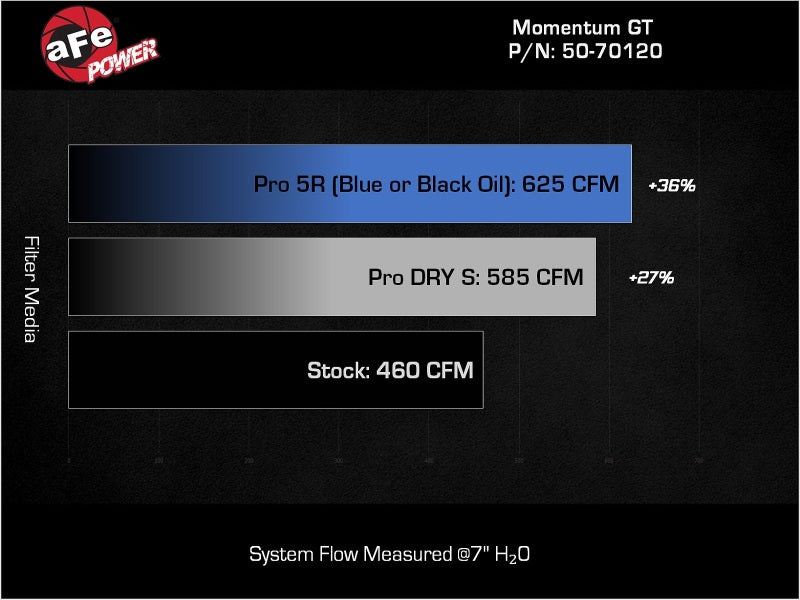 AFE Momentum GT Cold Air Intakes - aFe 2025 RAM 1500 L6-3.0L (tt) Momentum GT Cold Air Intake System w/ Pro 5R Filter