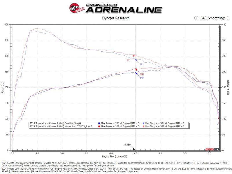 AFE Momentum GT Cold Air Intakes - aFe POWER Momentum GT Pro Dry S Intake System 24-25 Toyota Land Cruiser (J250) - Orange Edition