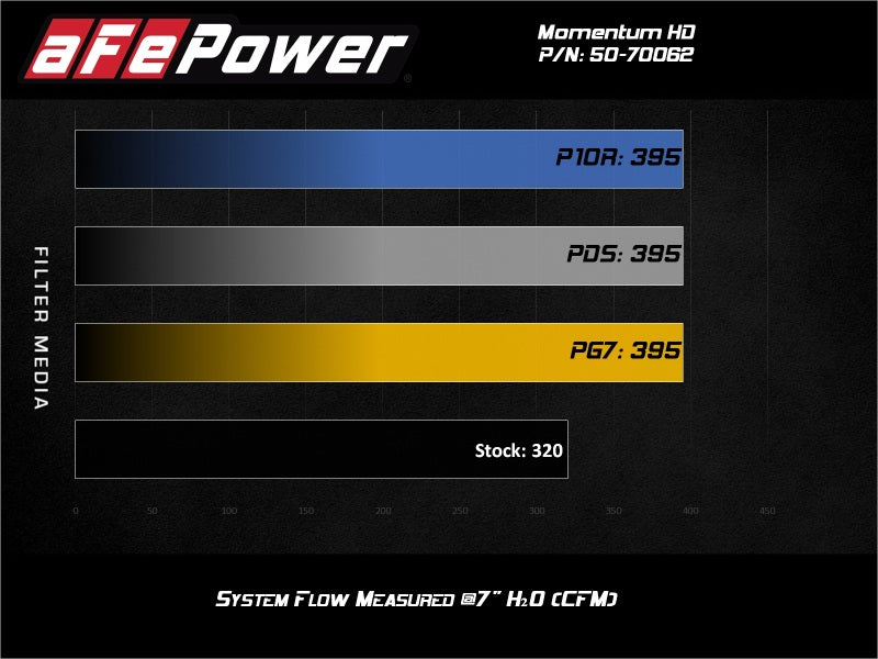 AFE Momentum HD Cold Air Intakes - aFe 20-21 Jeep Wrangler (JL) V6-3.0L (td) Momentum HD Cold Air Intake System w/ Pro 10R Media