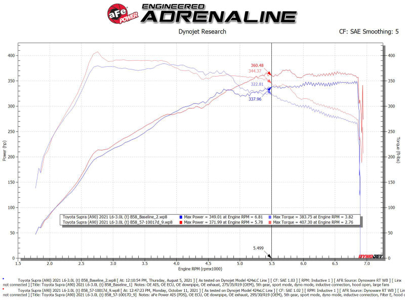 AFE Track Series Intake - aFe 20-21 BMW Z4 M40i (G29) L6-3L (t) B58 Track Series Carbon Fiber Intake System w/Pro DRY S Filter