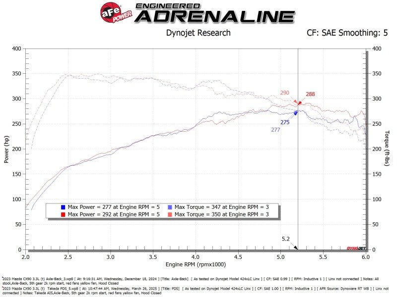 AFE Takeda Momentum Intake - aFe Takeda Sealed Intake w/ Pro DRY S Filter Mazda CX-90 24-25 L6-3.3L (t)