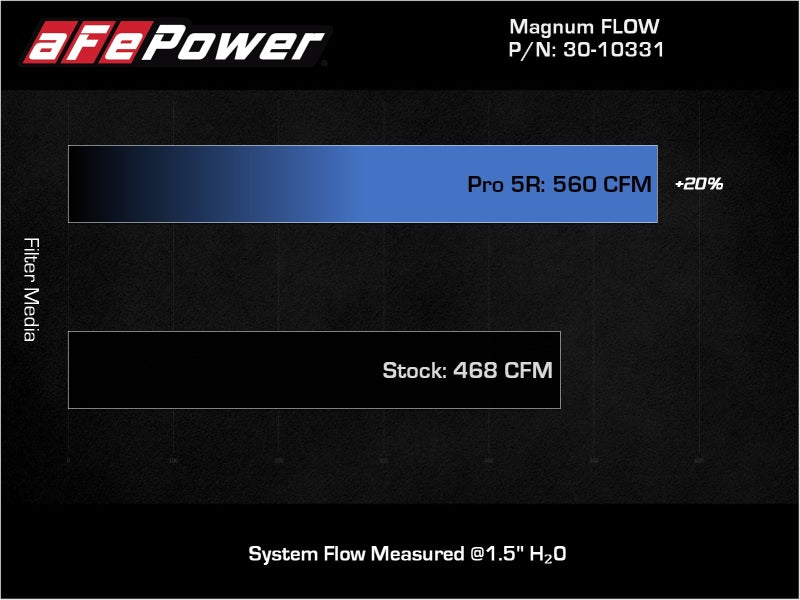 AFE P5R Drop In Air Filter - aFe MagnumFLOW OE Replacement Air Filter w/Pro 5R Media 13-18 Acura RDX (V6-3.5L)