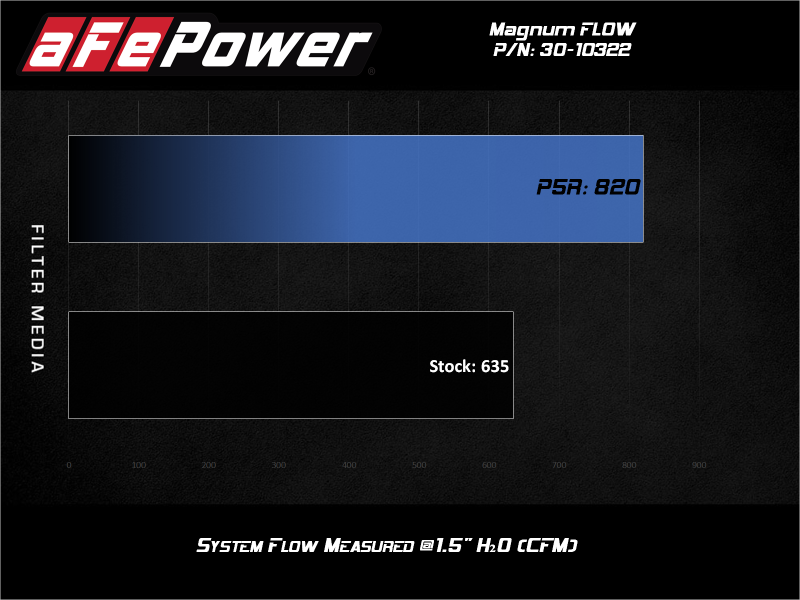 AFE Pro-5 R Direct Fit Filter - aFe 15-20 Toyota Hilux L4-2.8L Diesel Magnum FLOW Pro 5R Air Filter