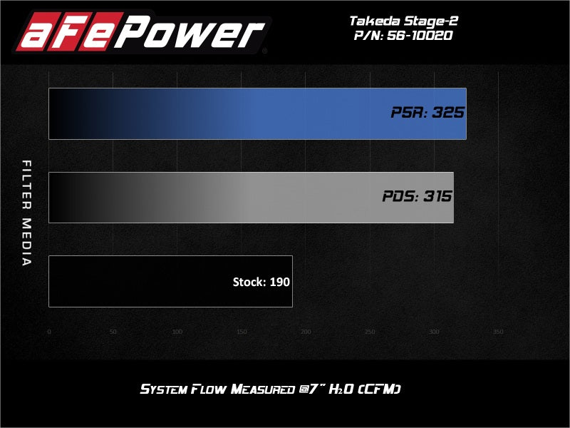 AFE Takeda Stage-2 Cold Air Intakes - aFe Takeda Stage-2 Pro Dry S Cold Air Intake System 14-18 Mazda 3 L4-2.0L (Black)
